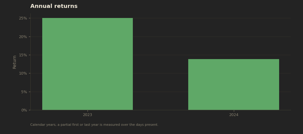 Annual returns, dark