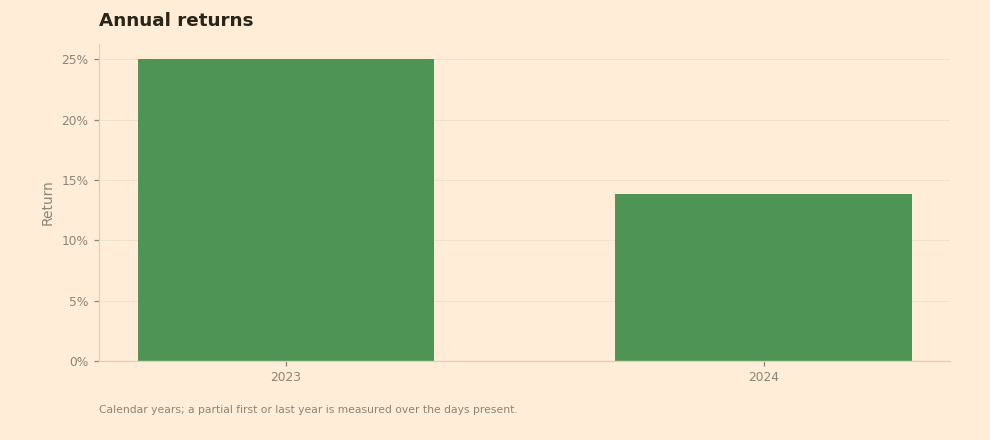 Annual returns, light