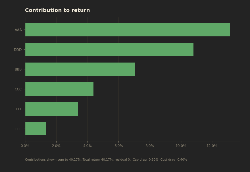 Contributions, dark